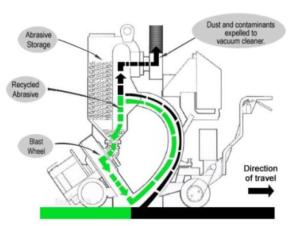 移动式抛丸机工作原理