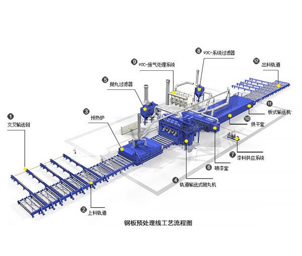 钢板预处理线
